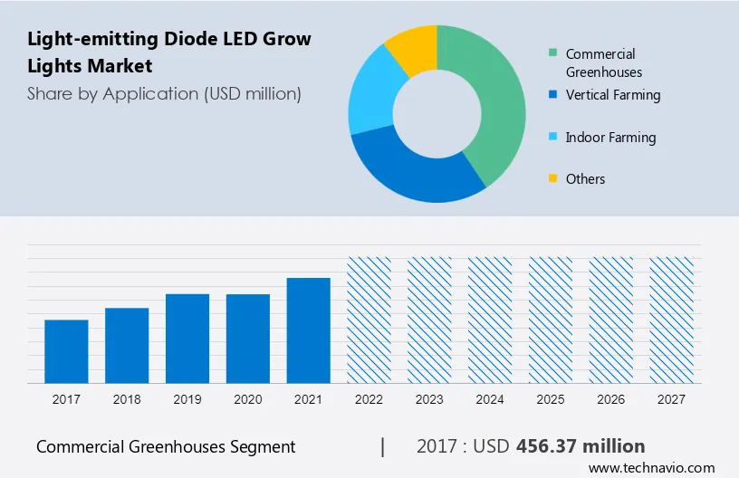 Light-emitting Diode (LED) Grow Lights Market Size