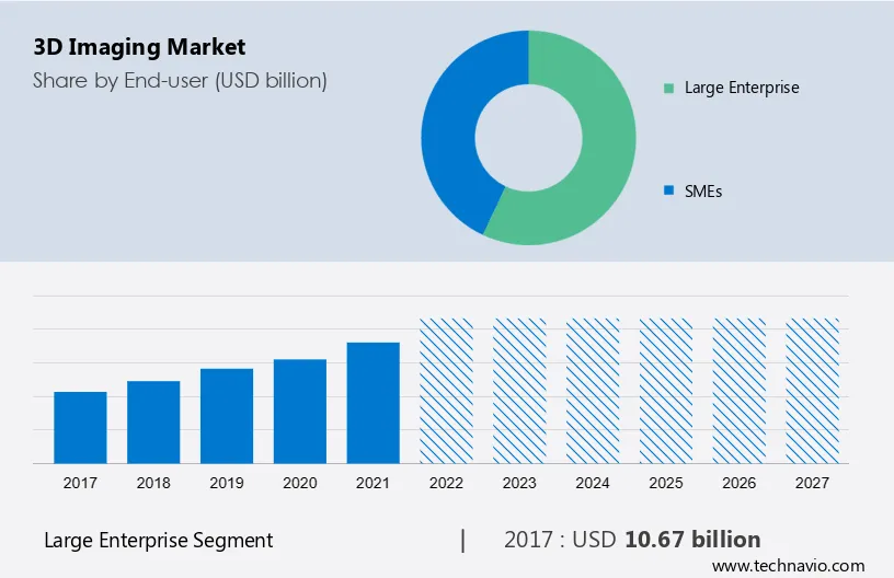 3D Imaging Market Size