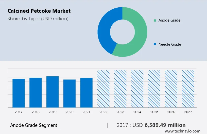 Calcined Petcoke Market Size