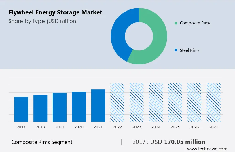 Flywheel Energy Storage Market Size
