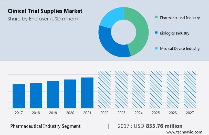 Clinical Trial Supplies Market Size