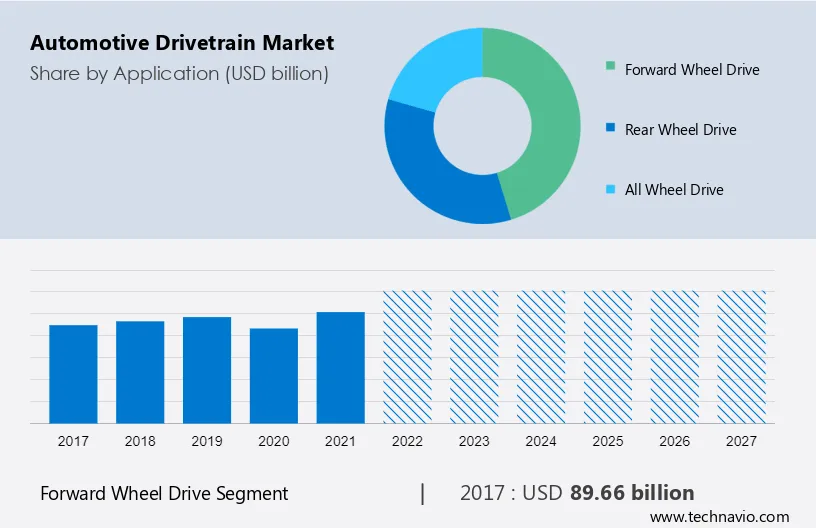 Automotive Drivetrain Market Size