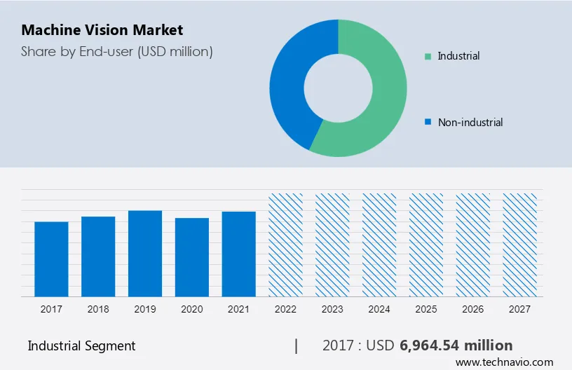Machine Vision Market Size