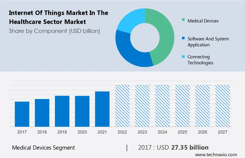 Internet of Things Market in the Healthcare Sector Market Size