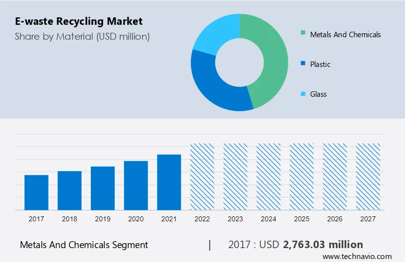 E-waste Recycling Market Size
