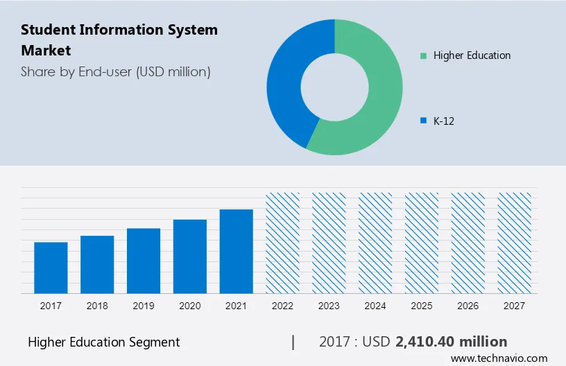 Student Information System Market Size