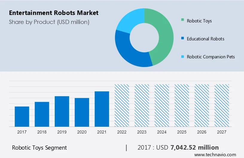 Entertainment Robots Market Size