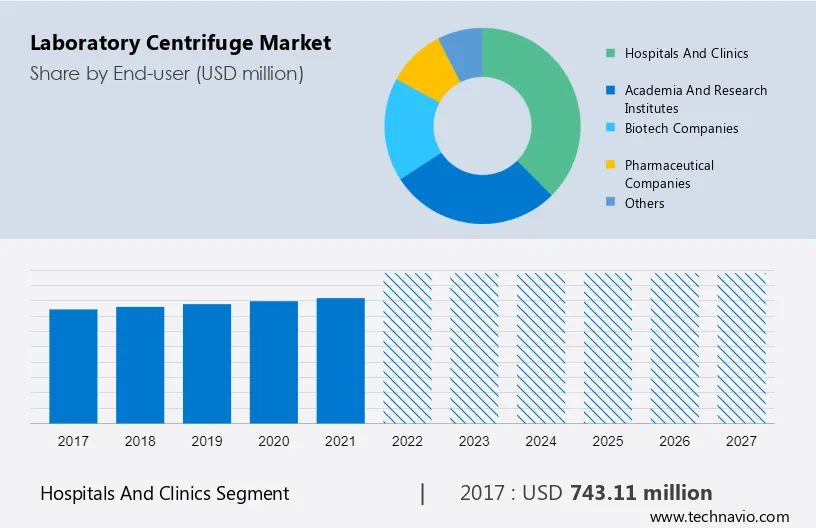 Laboratory Centrifuge Market Size