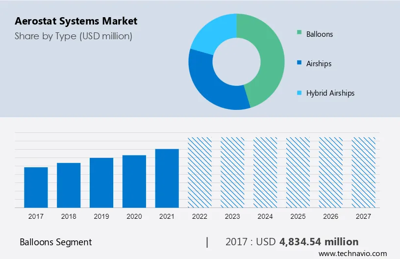 Aerostat Systems Market Size