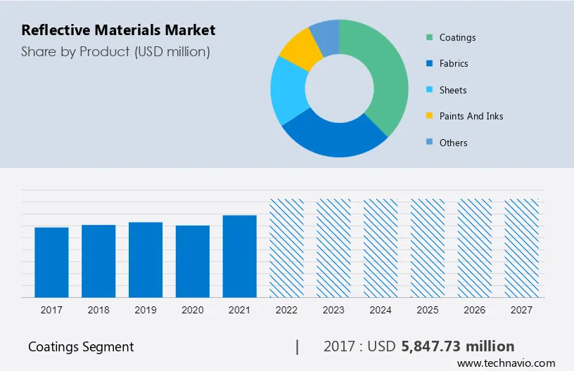 Reflective Materials Market Size