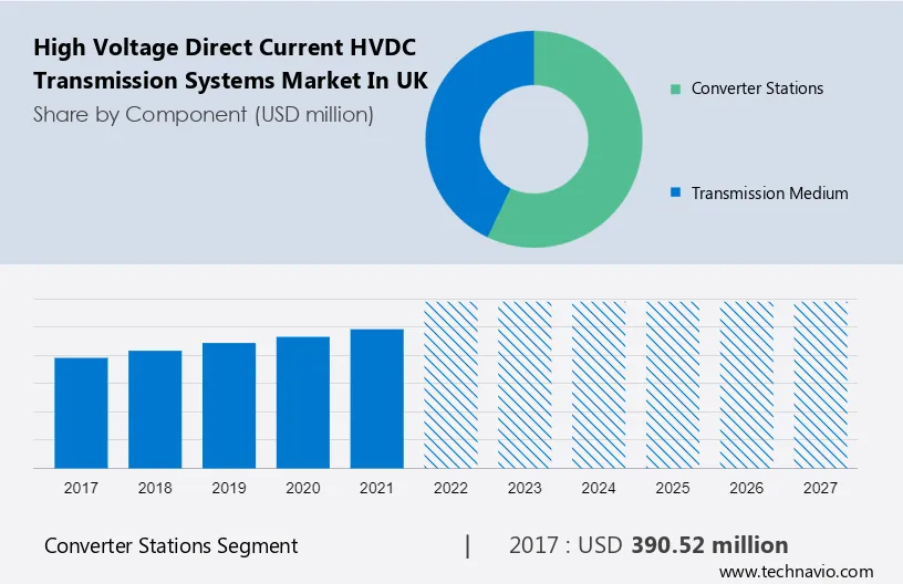 High Voltage Direct Current (HVDC) Transmission Systems Market in UK Size