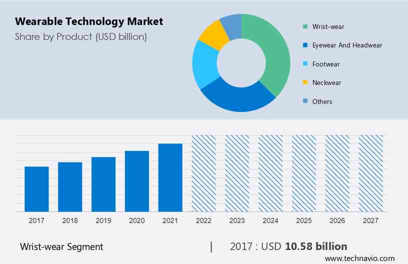 Wearable Technology Market Size, Analysis - Forecast 2023 to 2027