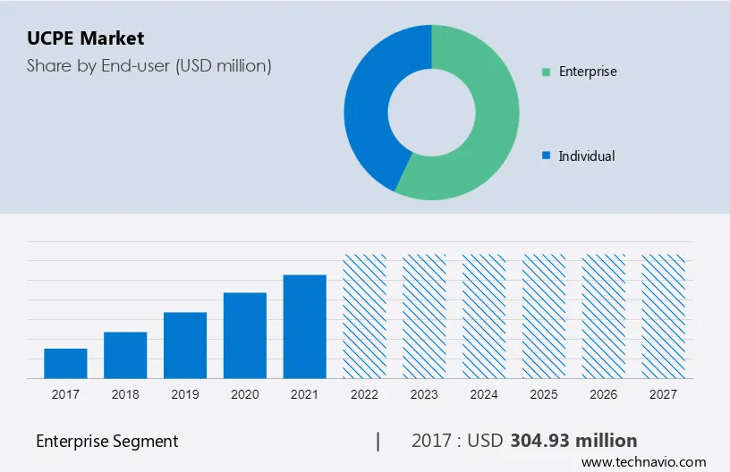 uCPE Market Size