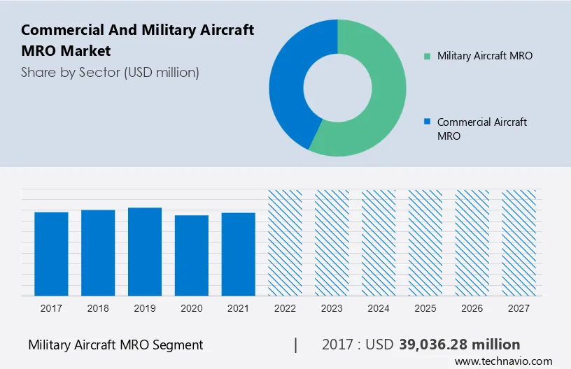Commercial and Military Aircraft MRO Market Size