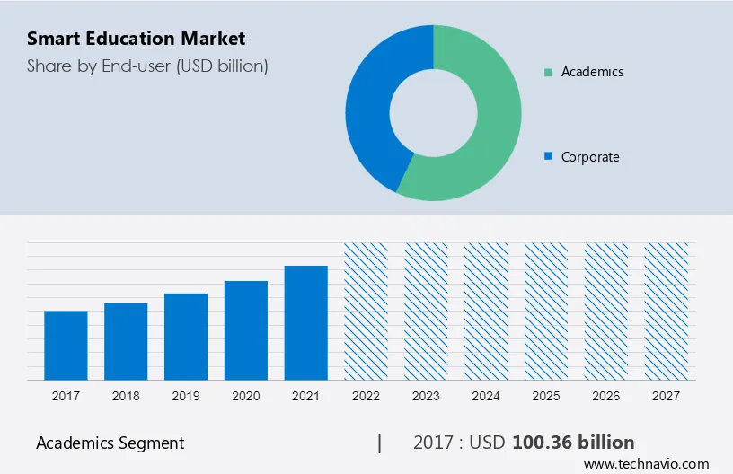 Smart Education Market Size