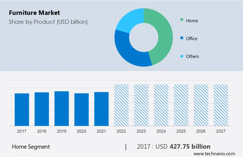 Furniture Market Size