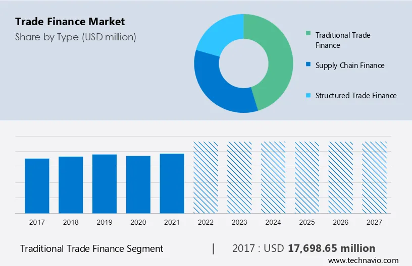 Trade Finance Market Size