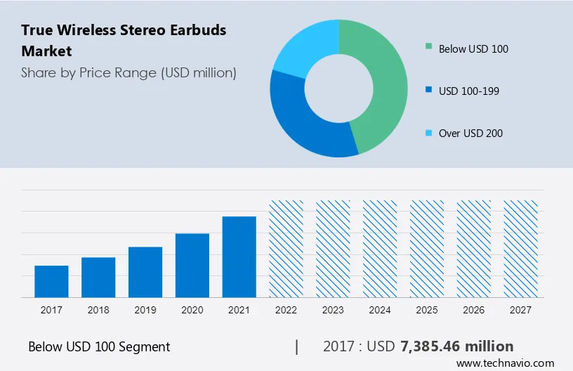 True Wireless Stereo Earbuds Market Size