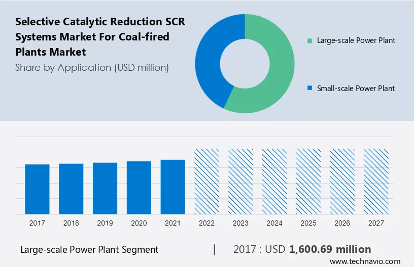 Selective Catalytic Reduction (SCR) Systems Market for Coal-fired Plants Market Size