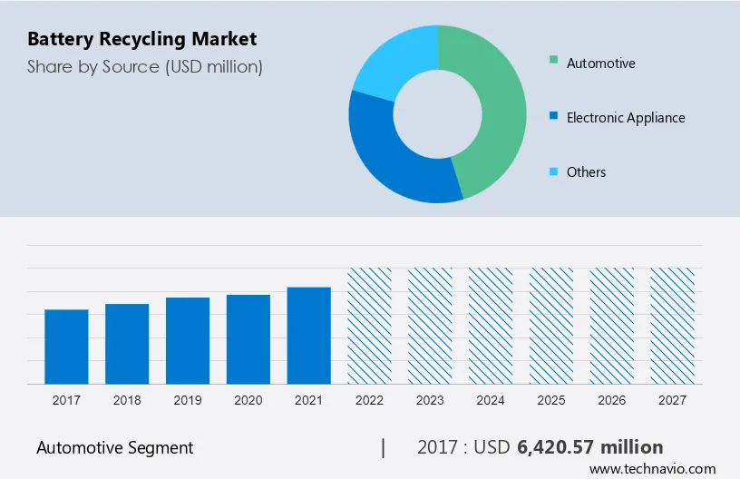 Battery Recycling Market Size