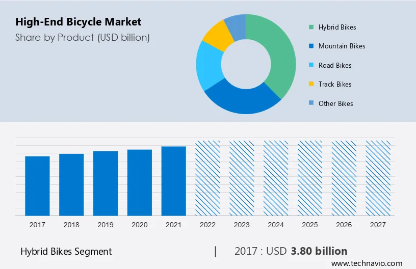 High-End Bicycle Market Size