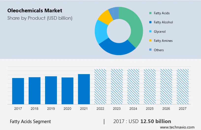 Oleochemicals Market Size