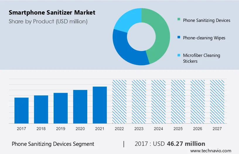 Smartphone Sanitizer Market Size