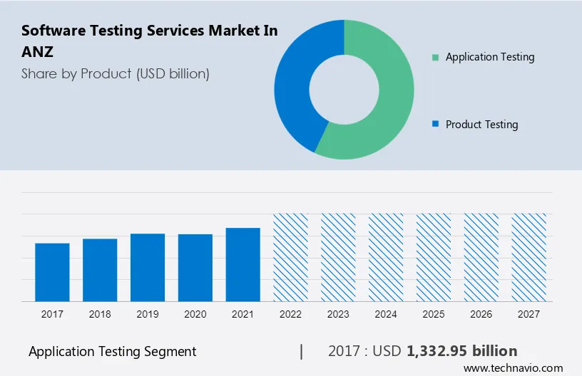 Software Testing Services Market in ANZ Size