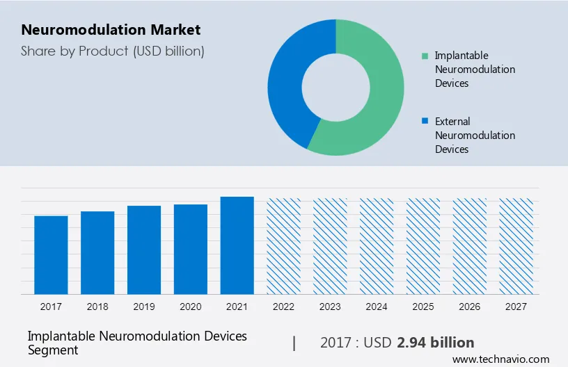 Neuromodulation Market Size