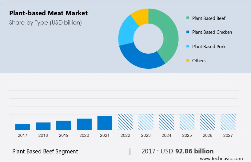 Plant-based Meat Market Size