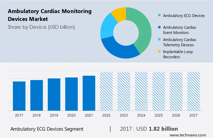 Ambulatory Cardiac Monitoring Devices Market Size