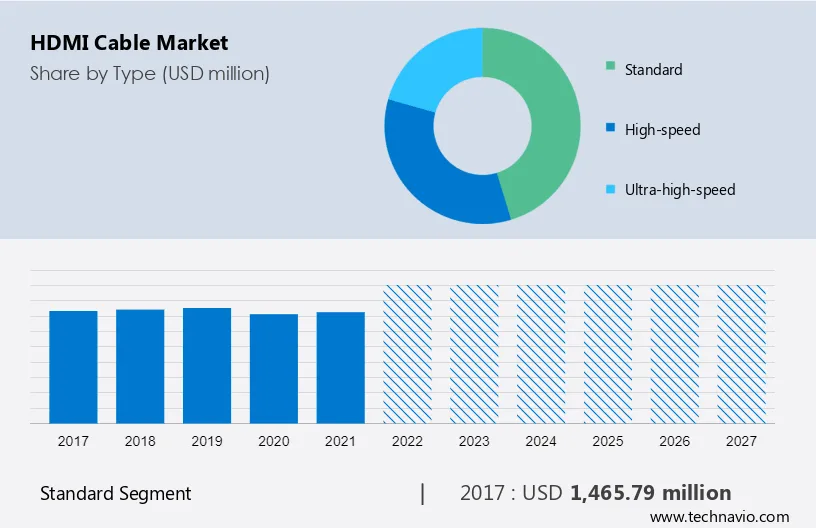 HDMI Cable Market Size