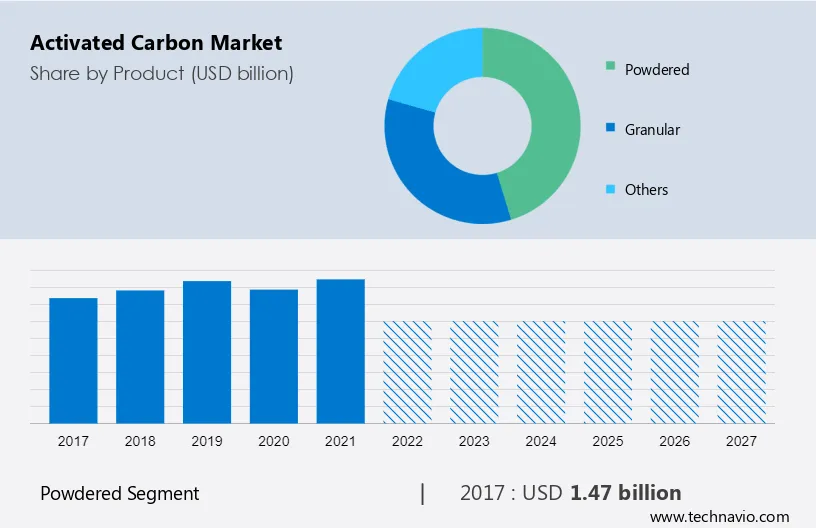 Activated Carbon Market Size