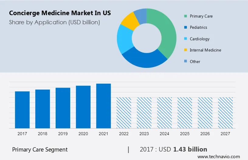 Concierge Medicine Market in US Size