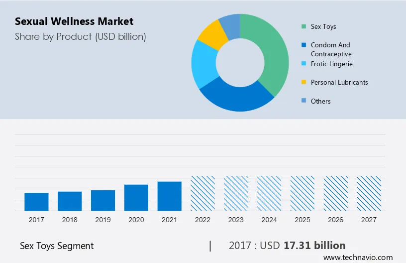 Sexual Wellness Market Size