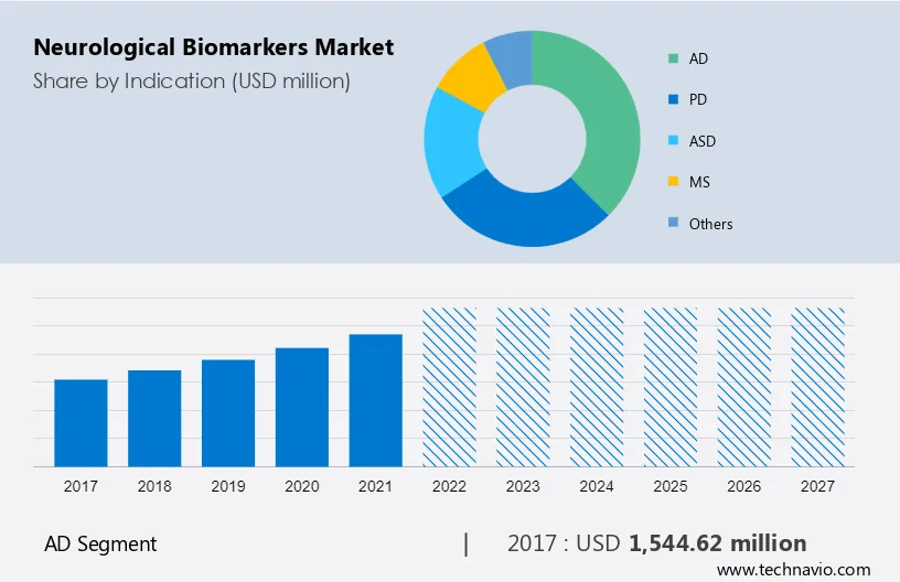 Neurological Biomarkers Market Size