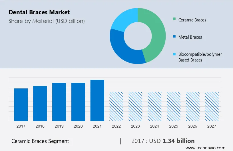 Dental Braces Market Size