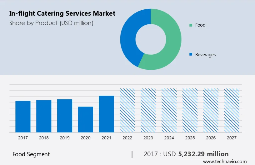 In-flight Catering Services Market Size