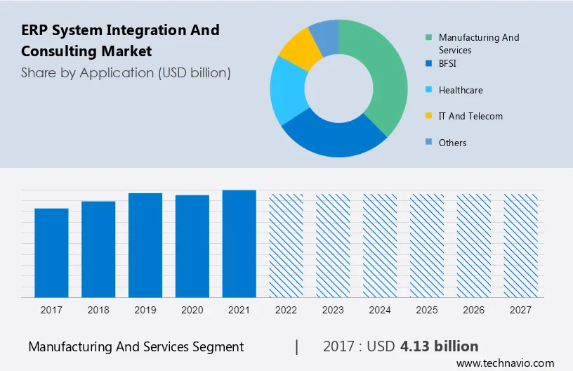 ERP System Integration and Consulting Market Size