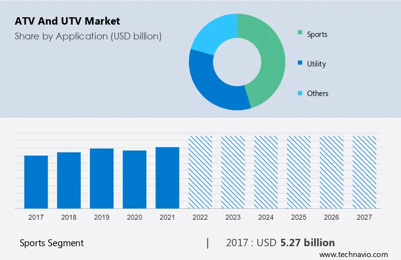 ATV and UTV Market Size