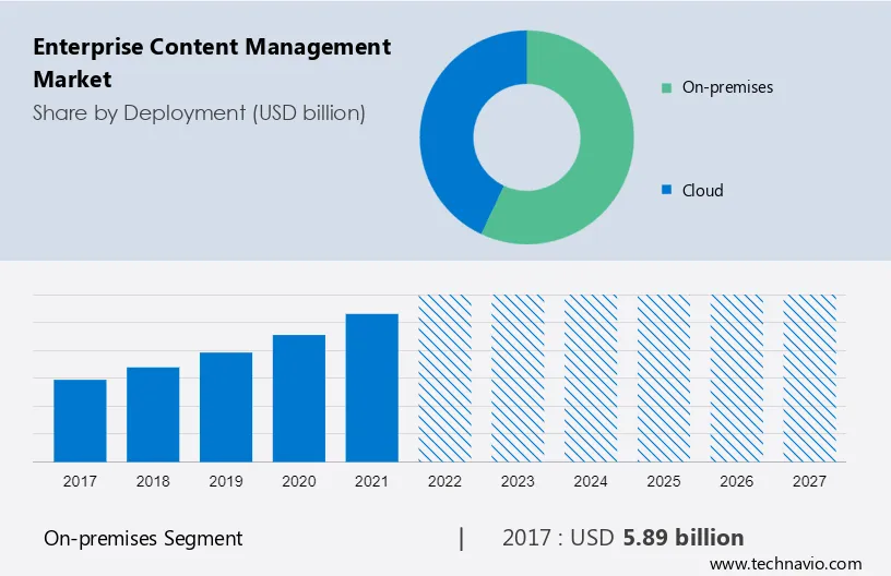 Enterprise Content Management Market Size