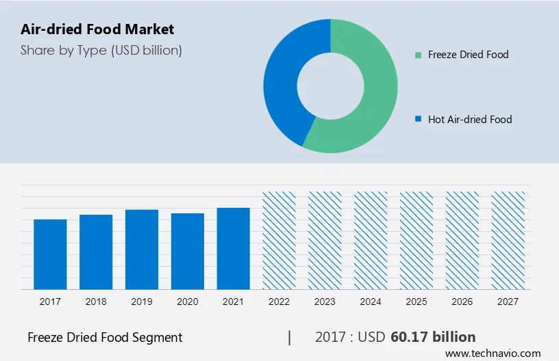 Air-dried Food Market Size