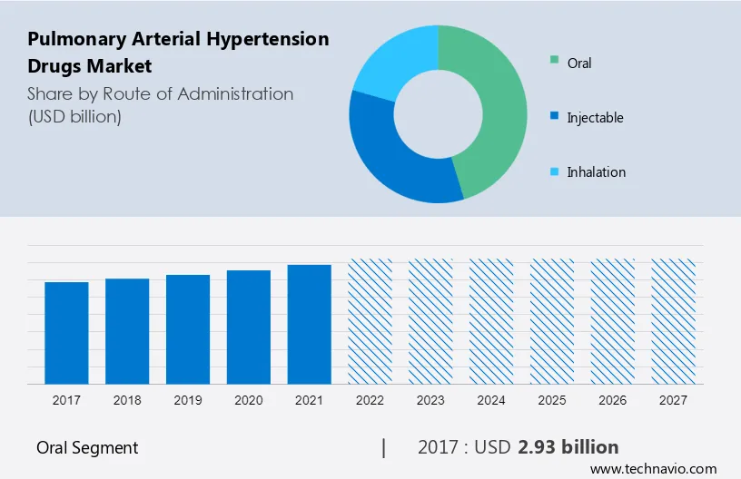 Pulmonary Arterial Hypertension Drugs Market Size