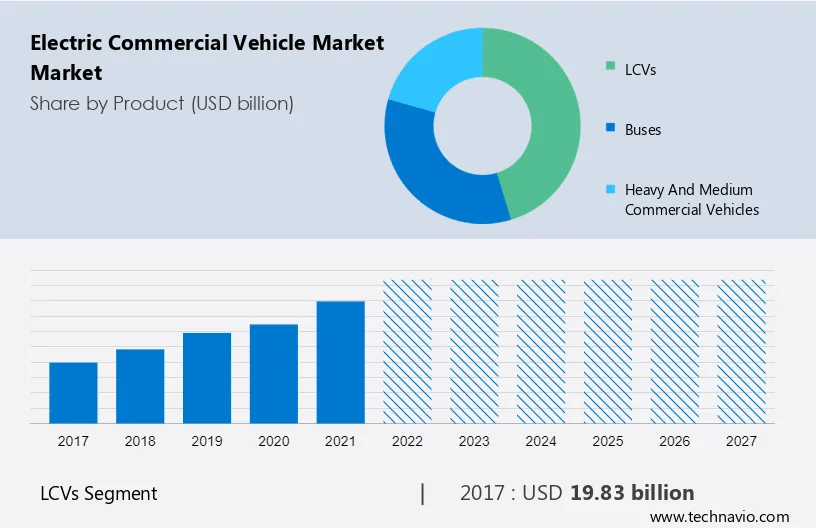 Electric Commercial Vehicle Market Market Size