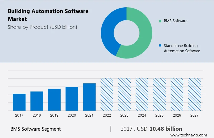 Building Automation Software Market Size