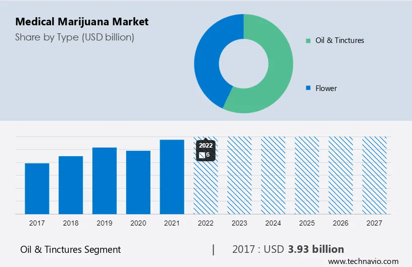 Medical Marijuana Market Size