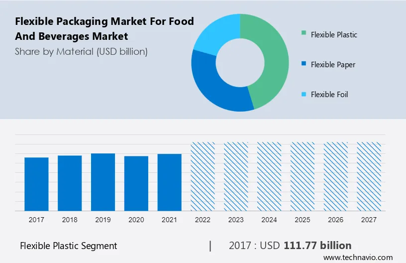 Flexible Packaging Market for Food and Beverages Market Size
