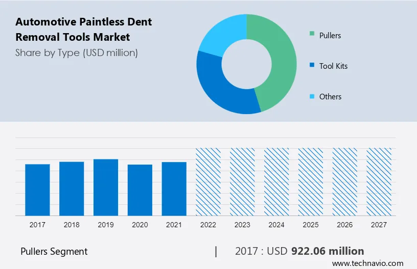 Automotive Paintless Dent Removal Tools Market Size