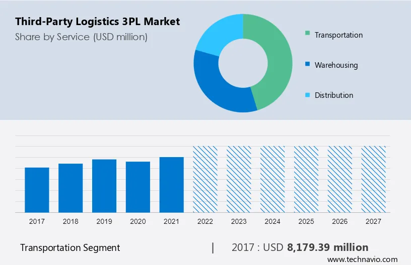 Third-Party Logistics (3PL) Market Size
