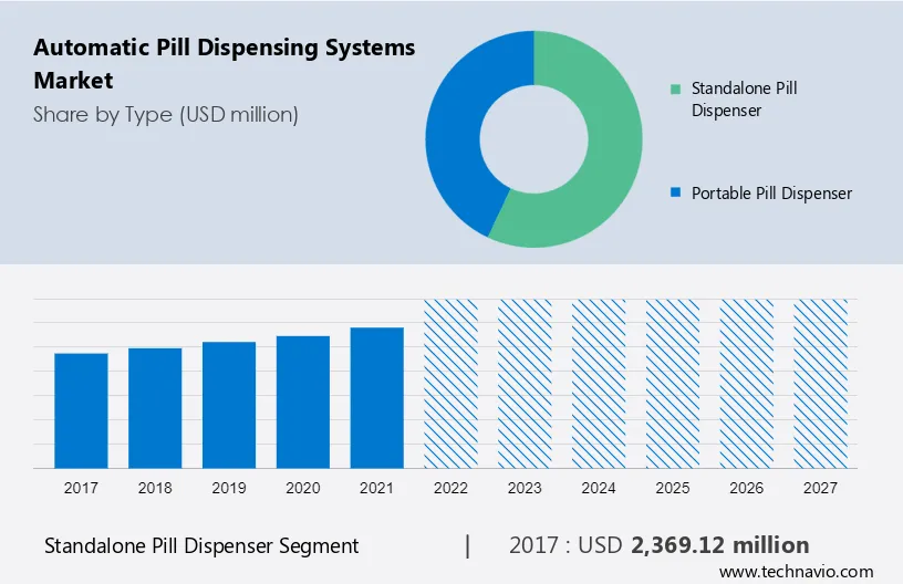 Automatic Pill Dispensing Systems Market Size